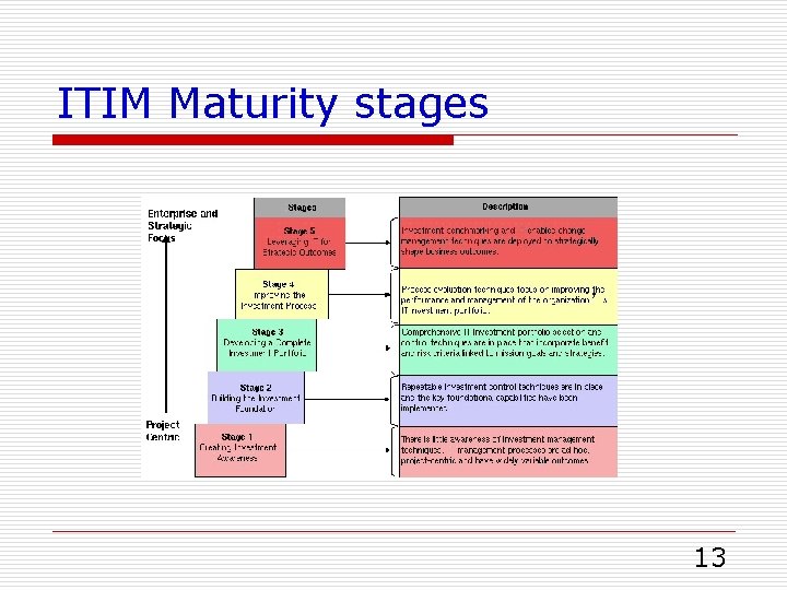 ITIM Maturity stages 13 