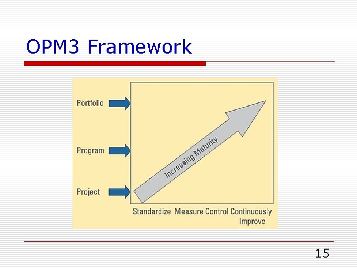 OPM 3 Framework 15 