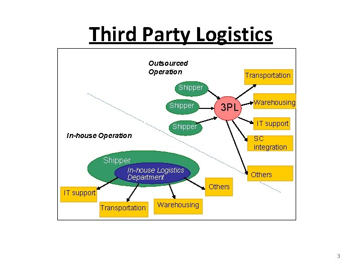 Third Party Logistics Outsourced Operation Transportation Shipper 3 PL Warehousing IT support Shipper In-house