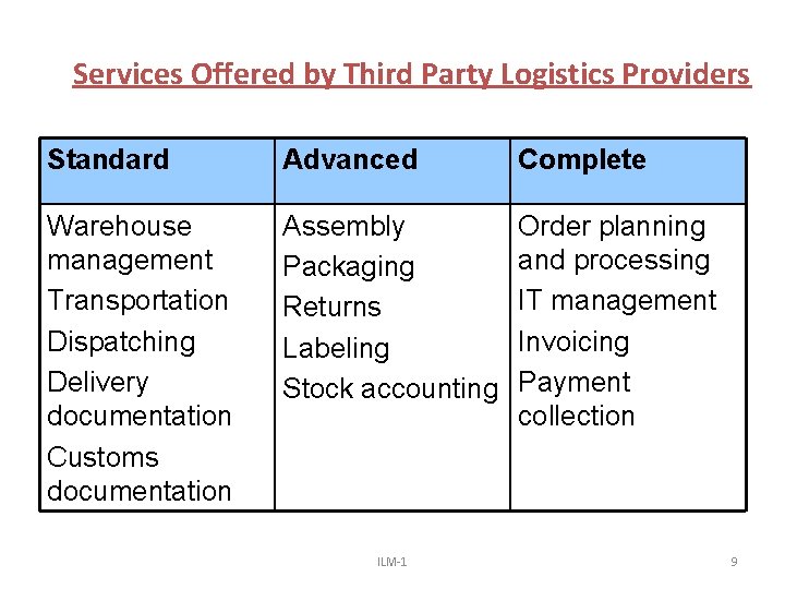 Services Offered by Third Party Logistics Providers Standard Advanced Complete Warehouse management Transportation Dispatching