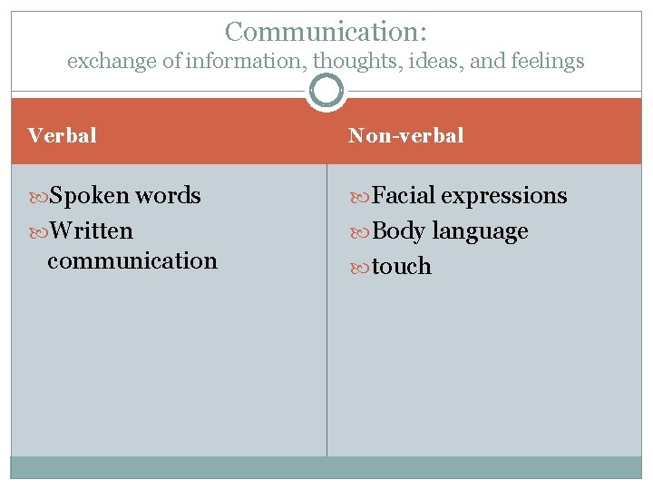 Communication: exchange of information, thoughts, ideas, and feelings Verbal Non-verbal Spoken words Facial expressions