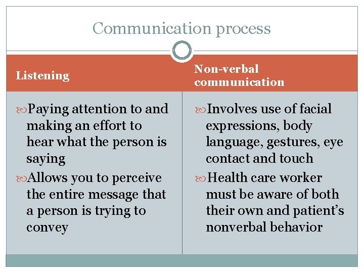 Communication process Listening Non-verbal communication Paying attention to and Involves use of facial making