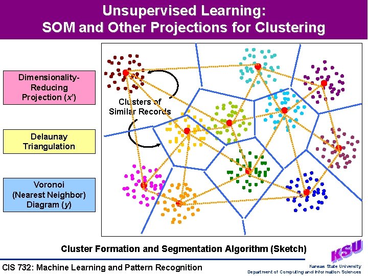 Unsupervised Learning: SOM and Other Projections for Clustering Dimensionality. Reducing Projection (x’) Clusters of