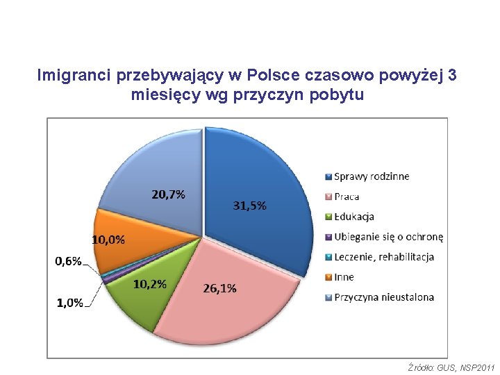 Imigranci przebywający w Polsce czasowo powyżej 3 miesięcy wg przyczyn pobytu Źródło: GUS, NSP