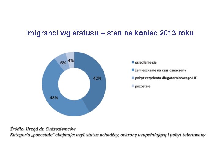 Imigranci wg statusu – stan na koniec 2013 roku 