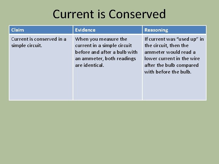 Current is Conserved Claim Evidence Reasoning Current is conserved in a simple circuit. When