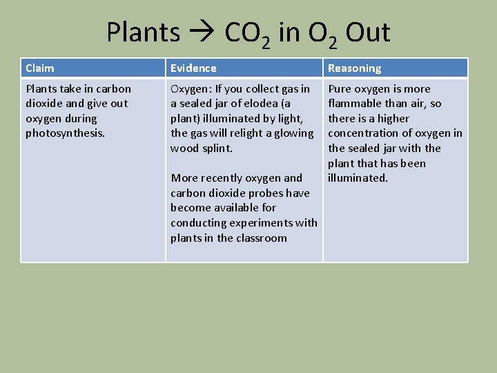 Plants CO 2 in O 2 Out Claim Evidence Reasoning Plants take in carbon