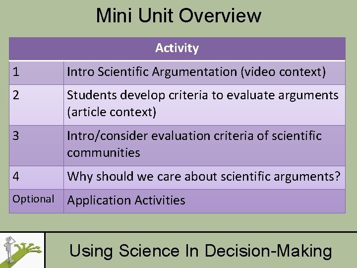 Mini Unit Overview Activity 1 Intro Scientific Argumentation (video context) 2 Students develop criteria