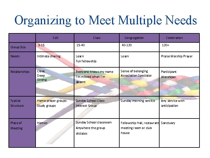 Organizing to Meet Multiple Needs 3 -15 Group Size Needs Relationships Typical Structure Place