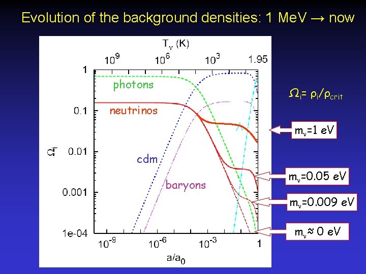 Evolution of the background densities: 1 Me. V → now photons Ωi= ρi/ρcrit neutrinos