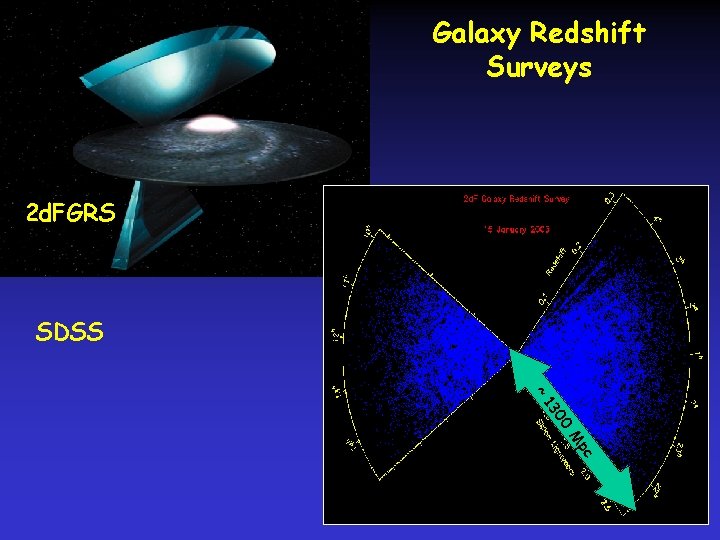 Galaxy Redshift Surveys 2 d. FGRS SDSS ~ 00 13 pc M 