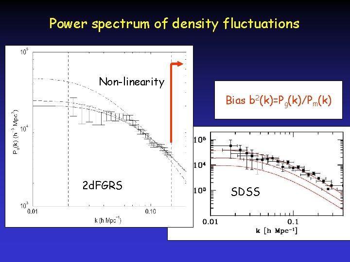 Power spectrum of density fluctuations Non-linearity Bias b 2(k)=Pg(k)/Pm(k) 2 d. FGRS SDSS kma