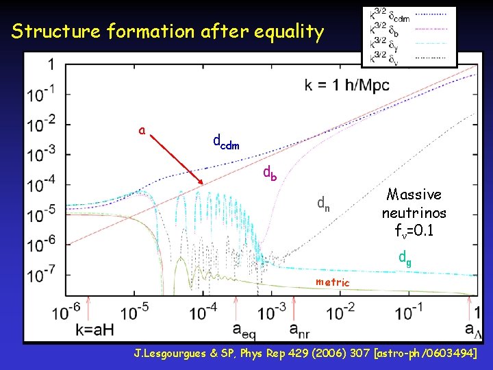 Structure formation after equality a dcdm db a 1 -3/5 fn dn Massive neutrinos