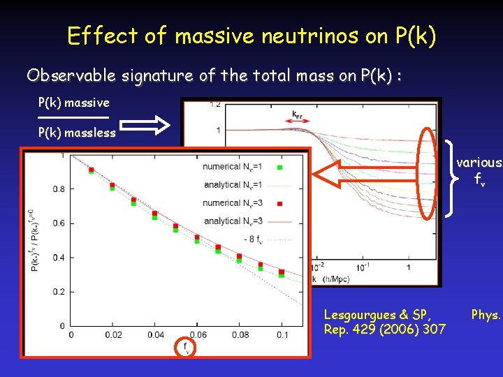 Effect of massive neutrinos on P(k) Observable signature of the total mass on P(k)