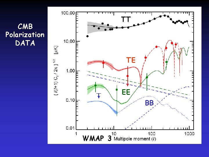 TT CMB Polarization DATA TE EE BB WMAP 3 