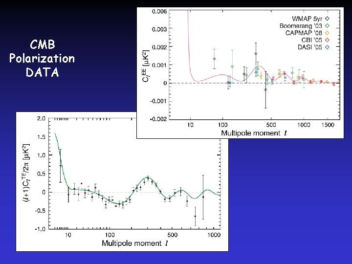 CMB Polarization DATA 