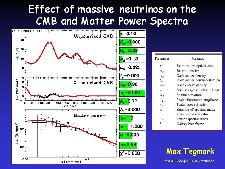 Effect of massive neutrinos on the CMB and Matter Power Spectra Max Tegmark www.