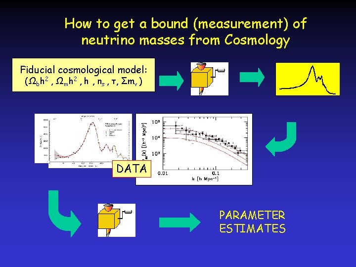 How to get a bound (measurement) of neutrino masses from Cosmology Fiducial cosmological model: