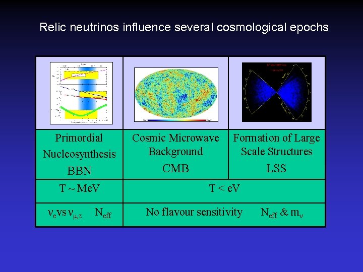 Relic neutrinos influence several cosmological epochs Primordial Nucleosynthesis Cosmic Microwave Background Formation of Large
