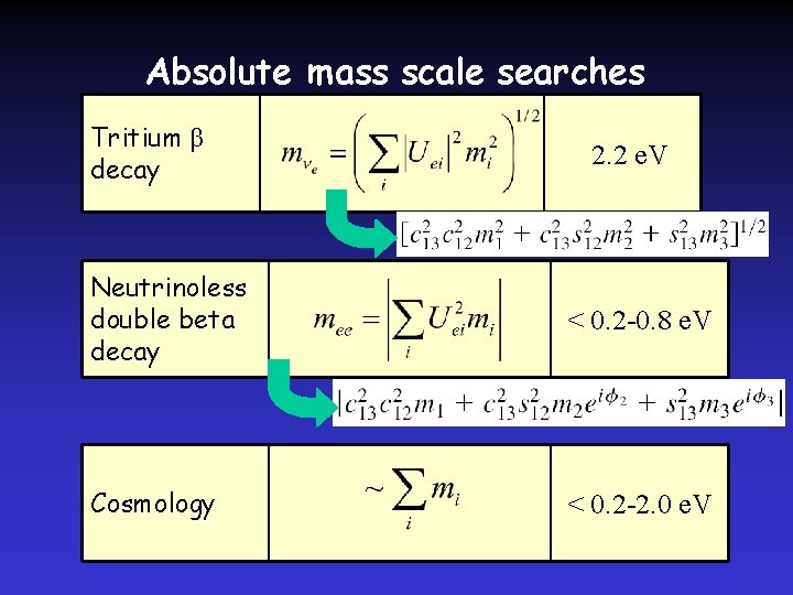 Absolute mass scale searches Tritium β decay 2. 2 e. V Neutrinoless double beta