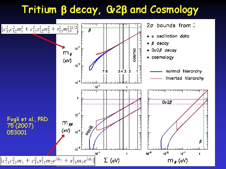 Tritium decay, 0 2 and Cosmology Fogli et al. , PRD 75 (2007) 053001