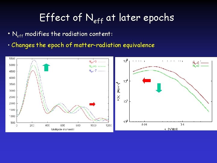 Effect of Neff at later epochs • Neff modifies the radiation content: • Changes