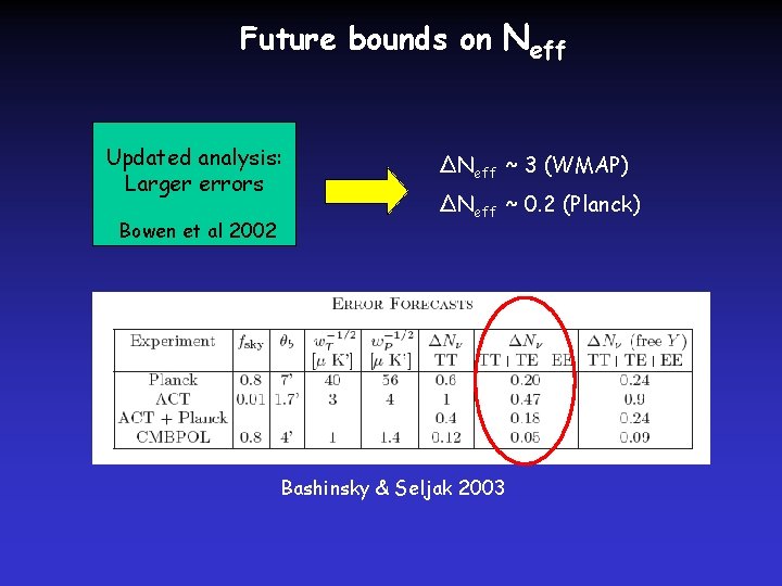 Future bounds on Neff Updated analysis: Larger errors Bowen et al 2002 ΔNeff ~
