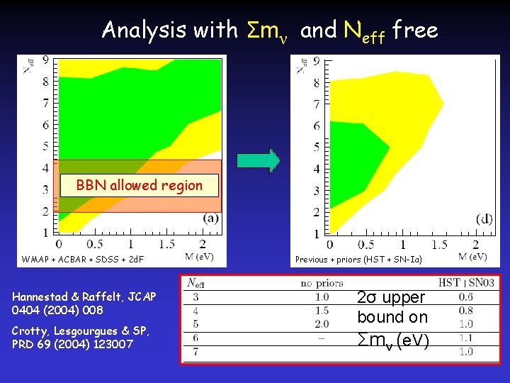 Analysis with Σmν and Neff free BBN allowed region WMAP + ACBAR + SDSS