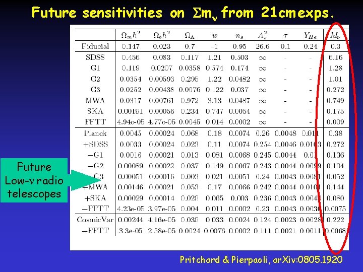 Future sensitivities on m from 21 cm exps. Future Low-ν radio telescopes Pritchard &