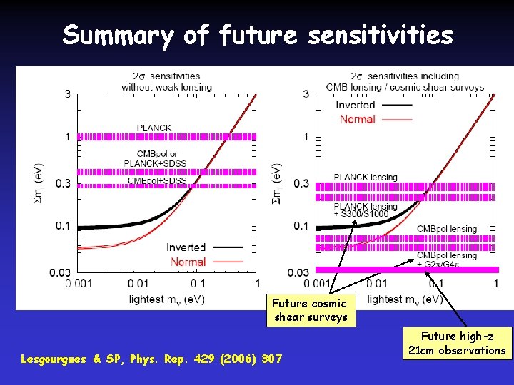 Summary of future sensitivities Future cosmic shear surveys Lesgourgues & SP, Phys. Rep. 429