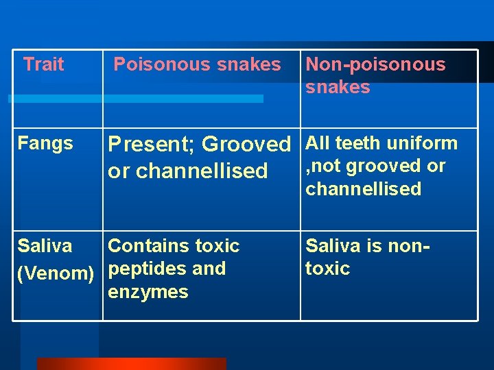 Trait Poisonous snakes Non-poisonous snakes Fangs Present; Grooved All teeth uniform , not grooved Trait Poisonous snakes Non-poisonous snakes Fangs Present; Grooved All teeth uniform , not grooved