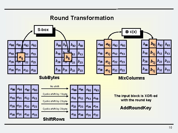 Round Transformation S-box c(x) a 00 a 01 a 02 a 03 b 00