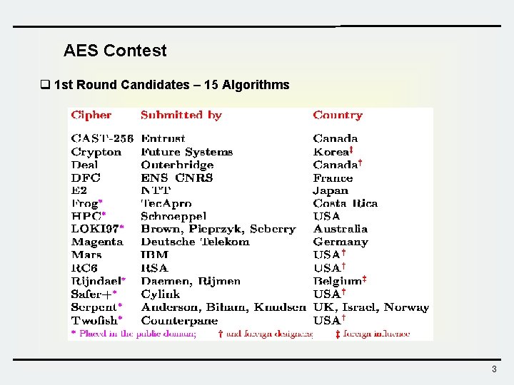 AES Contest q 1 st Round Candidates – 15 Algorithms 3 