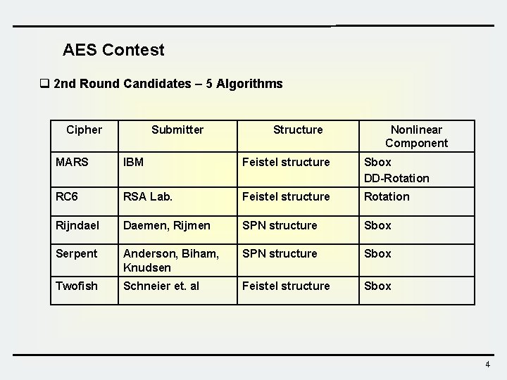 AES Contest q 2 nd Round Candidates – 5 Algorithms Cipher Submitter Structure Nonlinear