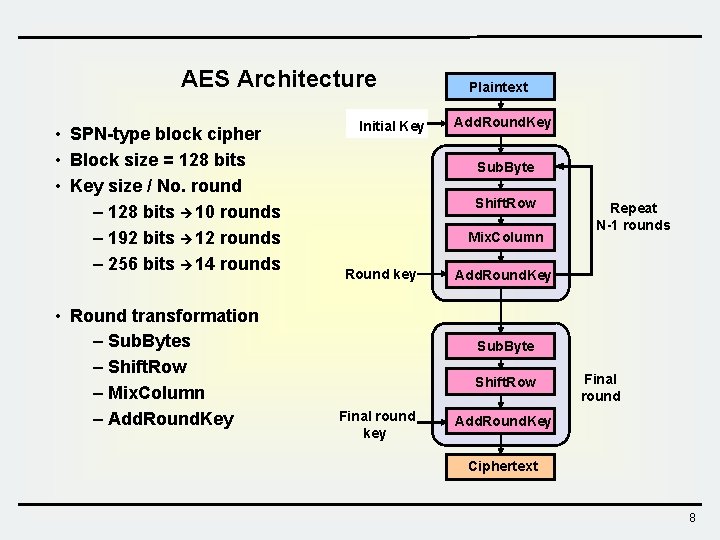AES Architecture • SPN-type block cipher • Block size = 128 bits • Key