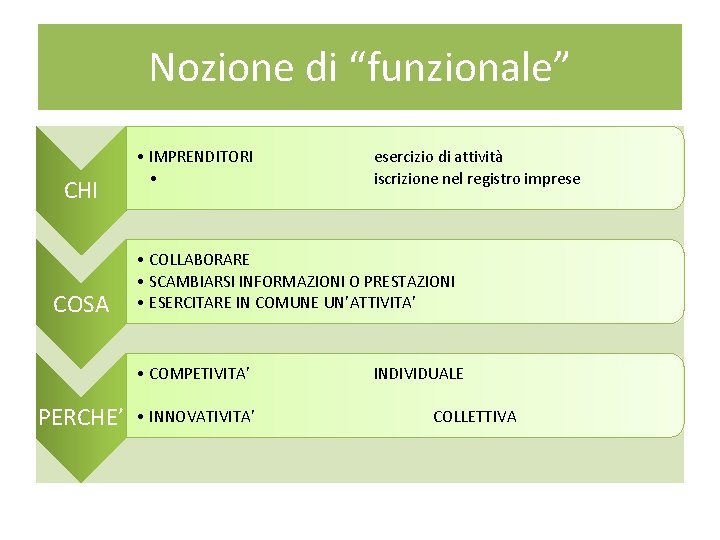 Nozione di “funzionale” CHI COSA • IMPRENDITORI • • COLLABORARE • SCAMBIARSI INFORMAZIONI O Nozione di “funzionale” CHI COSA • IMPRENDITORI • • COLLABORARE • SCAMBIARSI INFORMAZIONI O