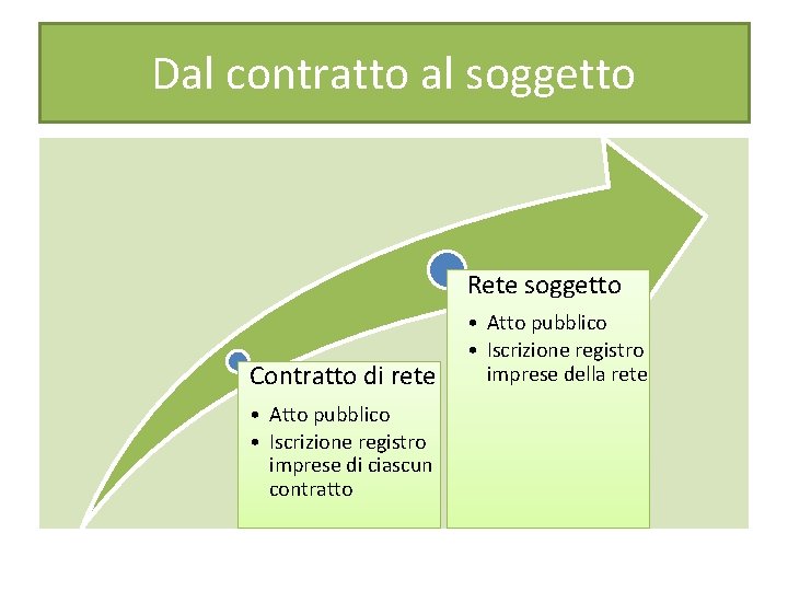 Dal contratto al soggetto Rete soggetto Contratto di rete • Atto pubblico • Iscrizione Dal contratto al soggetto Rete soggetto Contratto di rete • Atto pubblico • Iscrizione