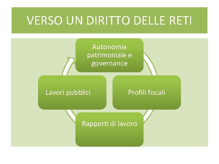 VERSO UN DIRITTO DELLE RETI Autonomia patrimoniale e governance Lavori pubblici Profili fiscali Rapporti VERSO UN DIRITTO DELLE RETI Autonomia patrimoniale e governance Lavori pubblici Profili fiscali Rapporti