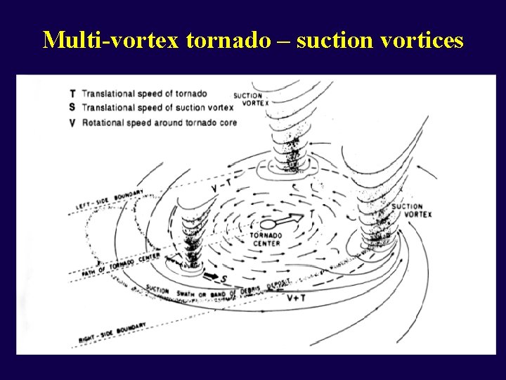 Multi-vortex tornado – suction vortices 