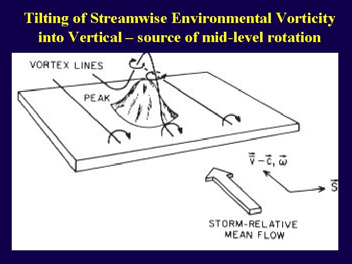 Tilting of Streamwise Environmental Vorticity into Vertical – source of mid-level rotation 