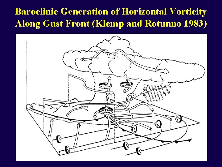 Baroclinic Generation of Horizontal Vorticity Along Gust Front (Klemp and Rotunno 1983) 