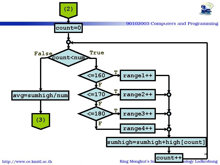 (2) count=0 True False count<num <=160 F avg=sumhigh/num (3) <=170 F <=180 F T