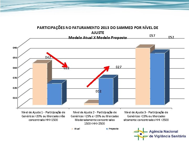 Ganhos com as mudanças propostas PARTICIPAÇÕES NO FATURAMENTO 2013 DO SAMMED POR NÍVEL DE