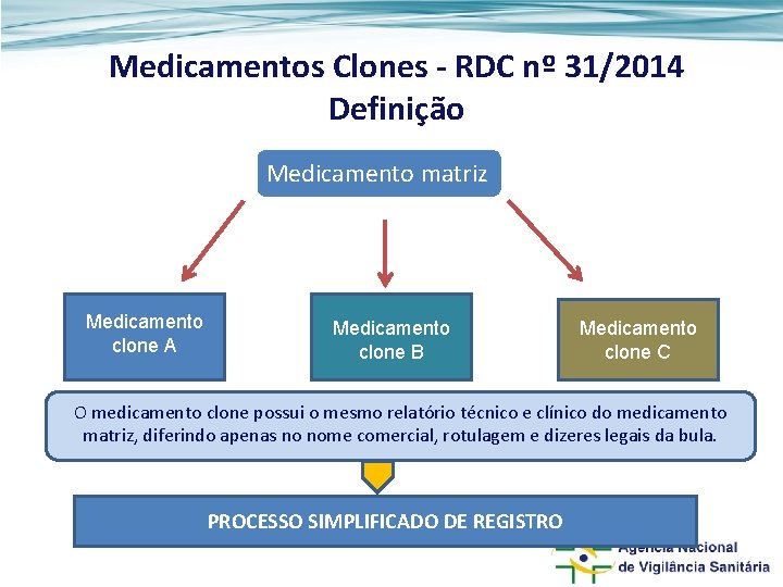 Medicamentos Clones - RDC nº 31/2014 Definição Medicamento matriz Medicamento clone A Medicamento clone