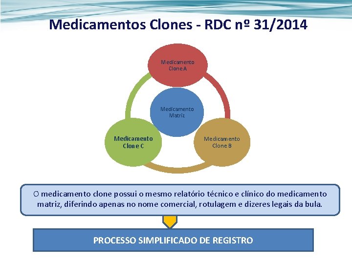 Medicamentos Clones - RDC nº 31/2014 Medicamento Clone A Medicamento Matriz Medicamento clone A
