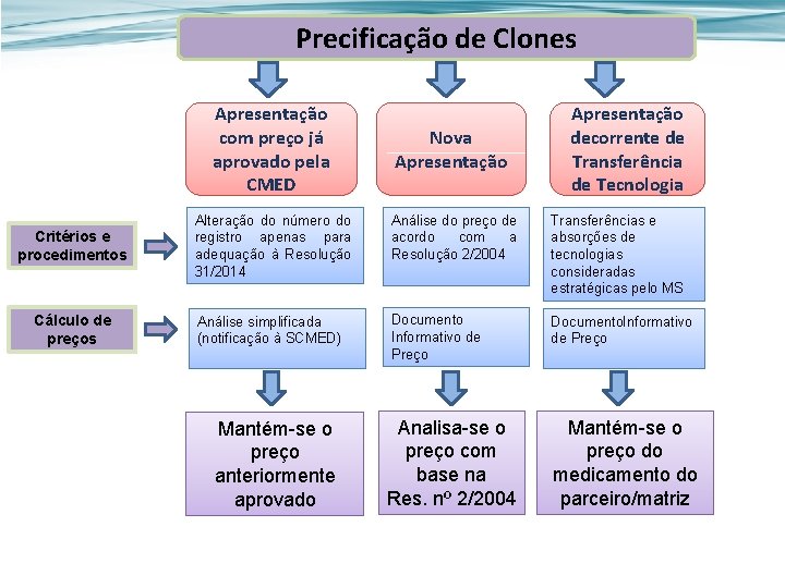 Precificação de Clones Apresentação com preço já aprovado pela CMED Nova Apresentação decorrente de