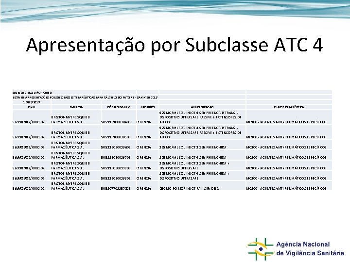 Apresentação por Subclasse ATC 4 Secretaria Executiva - CMED LISTA DE APRESENTAÇÕES POR SUBCLASSES