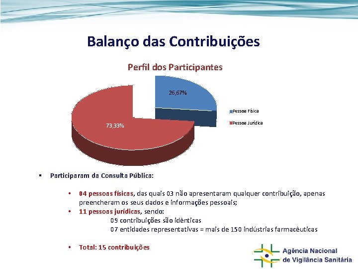 Consulta Pública dos Fatores Balanço das Contribuições Perfil dos Participantes 26, 67% Pessoa Física