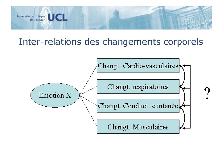 Inter-relations des changements corporels Changt. Cardio-vasculaires Changt. respiratoires Emotion X Changt. Conduct. cuntanée Changt.