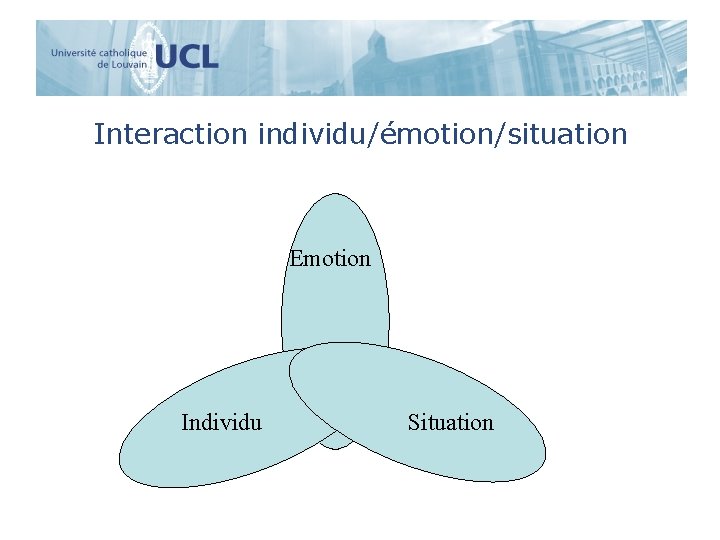 Interaction individu/émotion/situation Emotion Individu Situation 